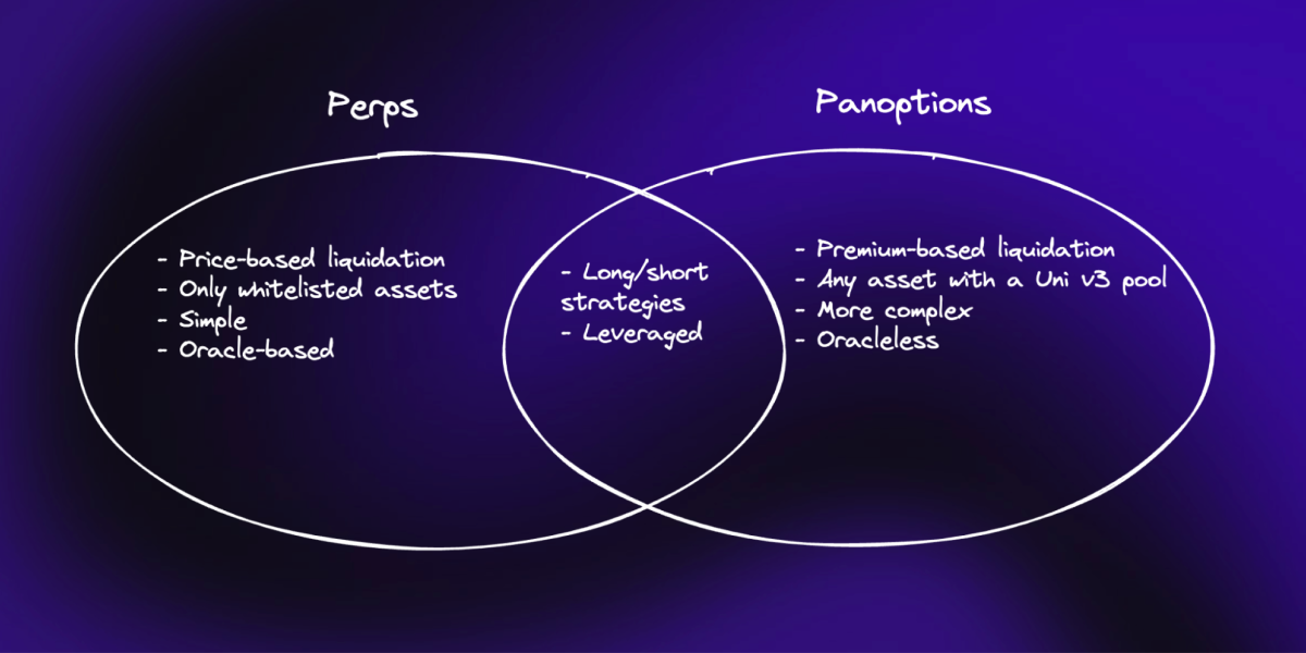 Comparison of perpetual futures and perpetual options